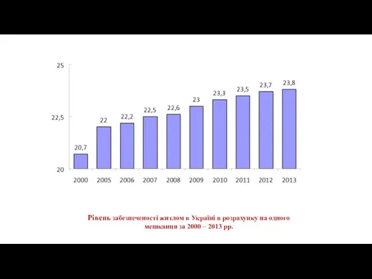 Рівень забезпеченості житлом в Україні в розрахунку на одного мешканця за 2000 – 2013 рр.