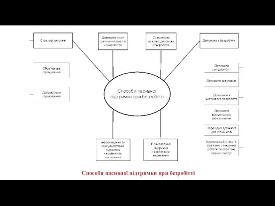 Способи пасивної підтримки при безробітті