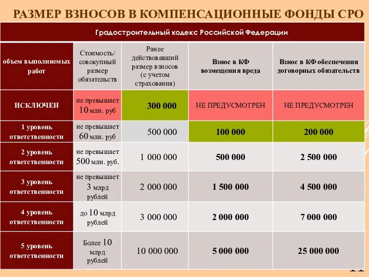 РАЗМЕР ВЗНОСОВ В КОМПЕНСАЦИОННЫЕ ФОНДЫ СРО