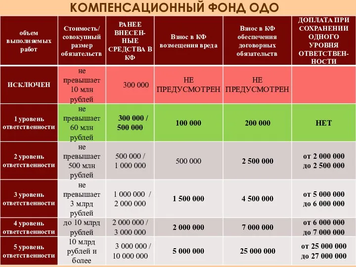 КОМПЕНСАЦИОННЫЙ ФОНД ОДО