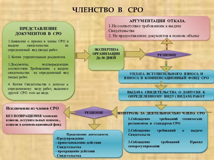 ПРЕДСТАВЛЕНИЕ ДОКУМЕНТОВ В СРО 1.Заявление о приеме в члены СРО и