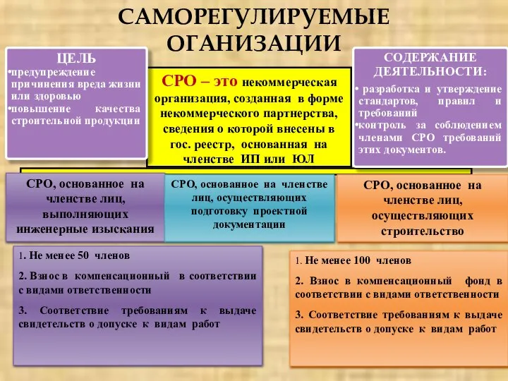 СРО – это некоммерческая организация, созданная в форме некоммерческого партнерства, сведения