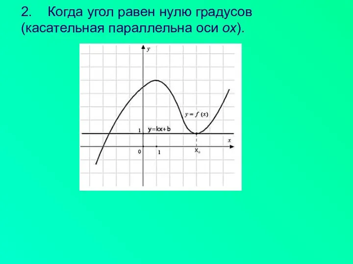 2. Когда угол равен нулю градусов (касательная параллельна оси ох).