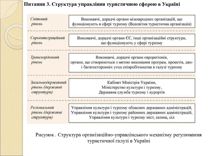 Питання 3. Структура управління туристичною сферою в Україні Рисунок . Структура