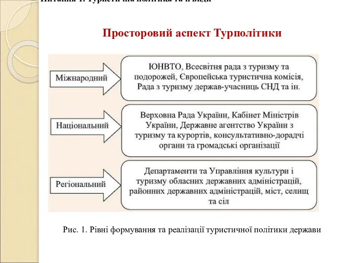 Питання 1. Туристична політика та її види Просторовий аспект Турполітики Рис.