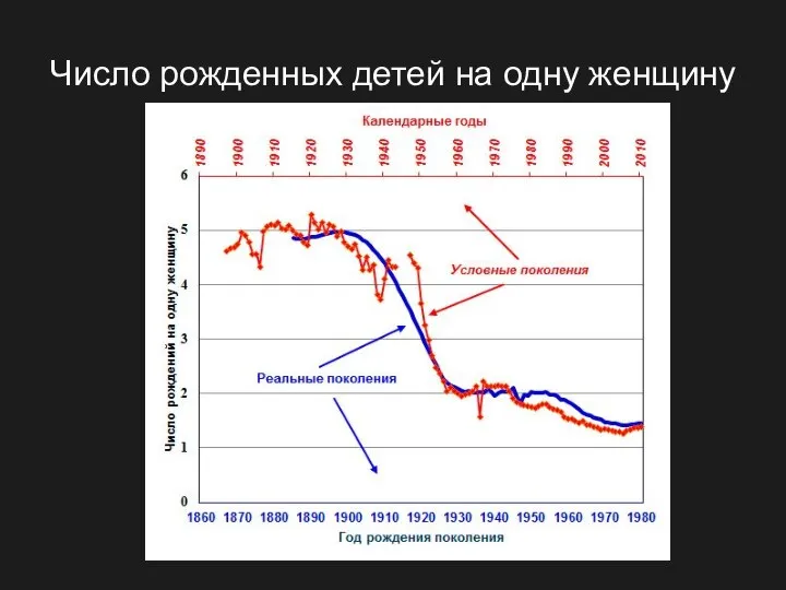 Число рожденных детей на одну женщину