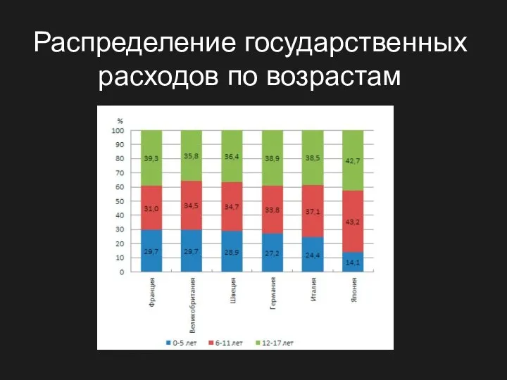 Распределение государственных расходов по возрастам