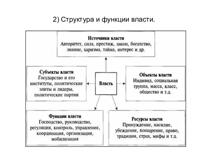 2) Структура и функции власти.