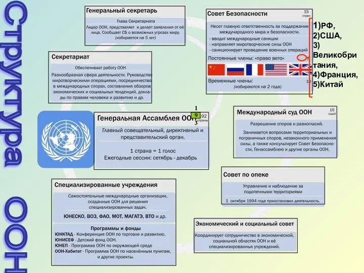 1)РФ, 2)США, 3)Великобритания, 4)Франция, 5)Китай Структура ООН 193