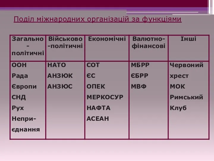 Поділ міжнародних організацій за функціями