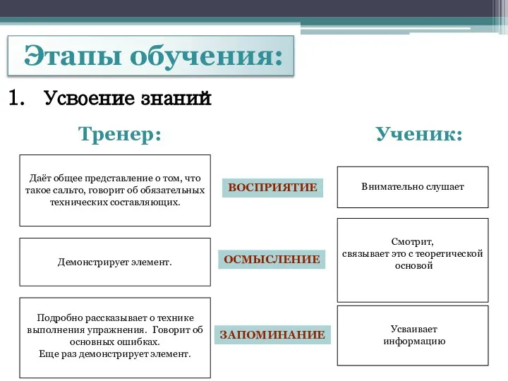 Этапы обучения: Усвоение знаний Тренер: Даёт общее представление о том, что