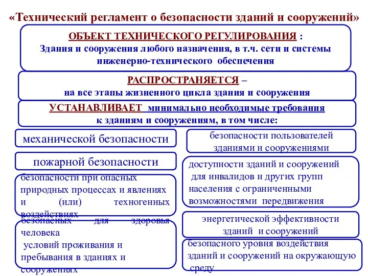 «Технический регламент о безопасности зданий и сооружений» ОБЪЕКТ ТЕХНИЧЕСКОГО РЕГУЛИРОВАНИЯ :