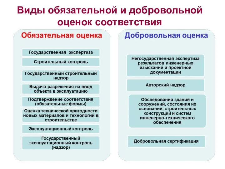 Виды обязательной и добровольной оценок соответствия