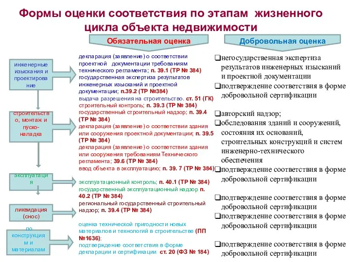 Формы оценки соответствия по этапам жизненного цикла объекта недвижимости декларация (заявление)