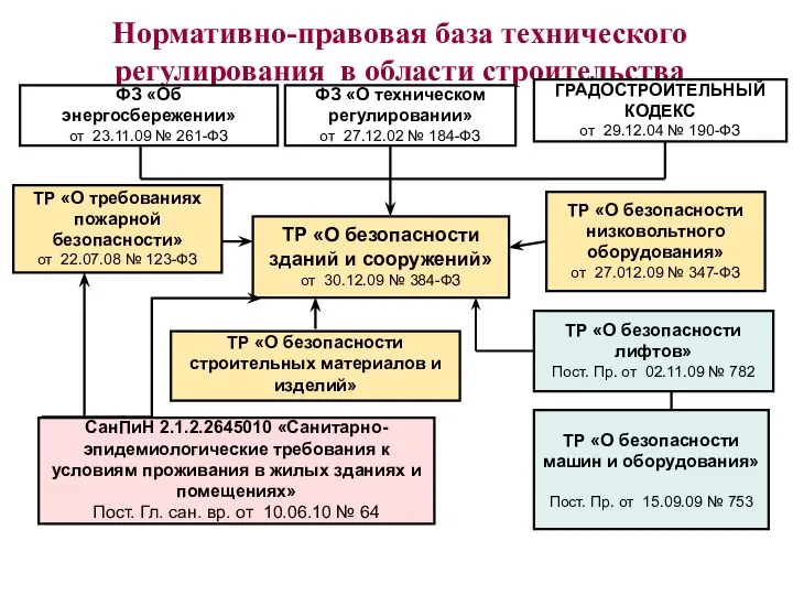 Нормативно-правовая база технического регулирования в области строительства ФЗ «О техническом регулировании»