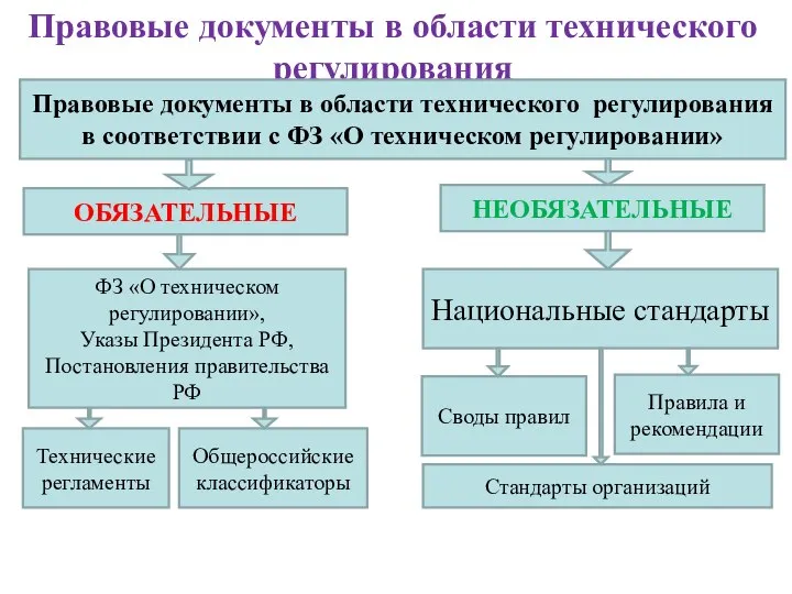 Правовые документы в области технического регулирования Правовые документы в области технического