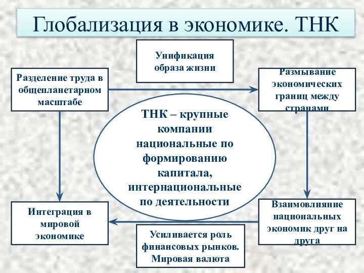 Глобализация в экономике. ТНК ТНК – крупные компании национальные по формированию