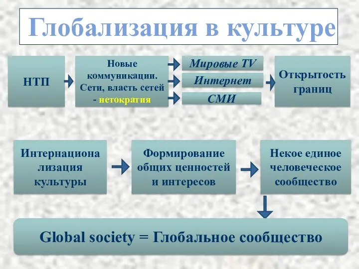 НТП Некое единое человеческое сообщество Интернационализация культуры Формирование общих ценностей и