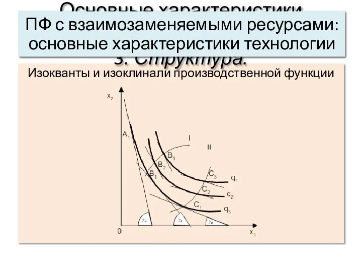 Изокванты и изоклинали производственной функции Основные характеристики системы: 3. Структура. ПФ