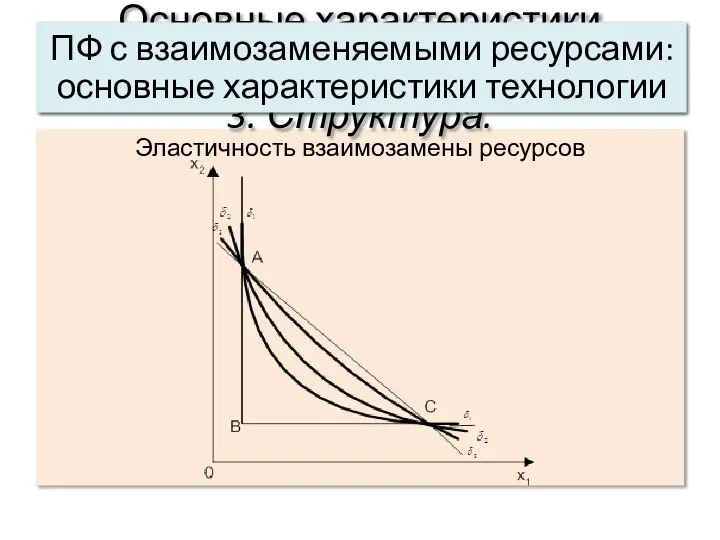 Эластичность взаимозамены ресурсов Основные характеристики системы: 3. Структура. ПФ с взаимозаменяемыми ресурсами: основные характеристики технологии