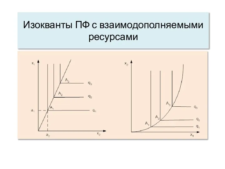 Изокванты ПФ с взаимодополняемыми ресурсами