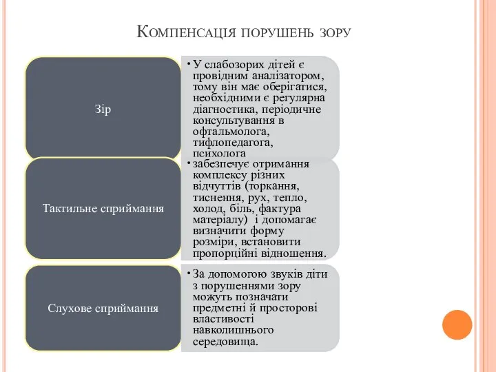 Компенсація порушень зору Зір У слабозорих дітей є провідним аналізатором, тому