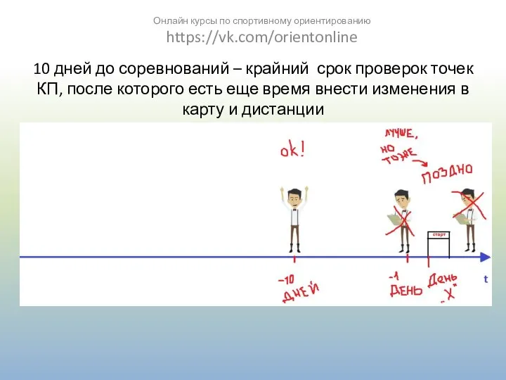 10 дней до соревнований – крайний срок проверок точек КП, после