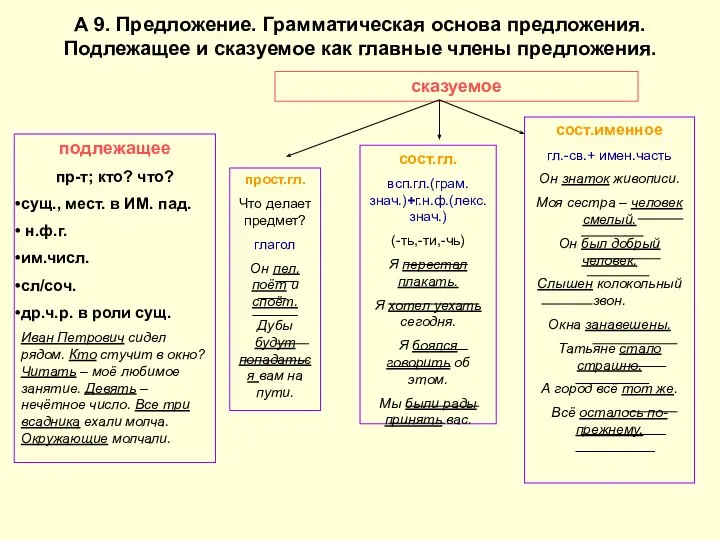 А 9. Предложение. Грамматическая основа предложения. Подлежащее и сказуемое как главные