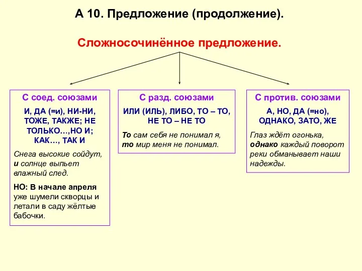 А 10. Предложение (продолжение). Сложносочинённое предложение. С соед. союзами И, ДА