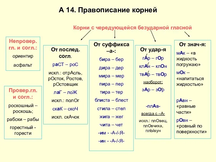 Непровер.гл. и согл.: ориентир асфальт Провер.гл. и согл.: роскошный – роскошь;