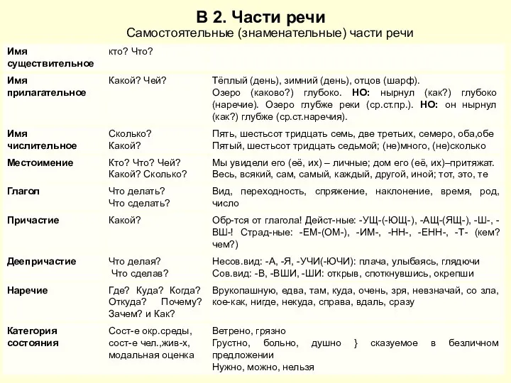 В 2. Части речи Самостоятельные (знаменательные) части речи