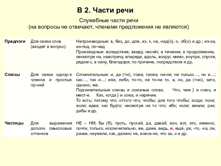 В 2. Части речи Служебные части речи (на вопросы не отвечают, членами предложения не являются)