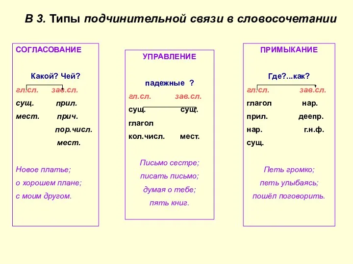 В 3. Типы подчинительной связи в словосочетании СОГЛАСОВАНИЕ Какой? Чей? гл.сл.