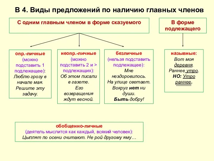 В 4. Виды предложений по наличию главных членов С одним главным