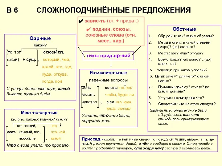 В 6 СЛОЖНОПОДЧИНЁННЫЕ ПРЕДЛОЖЕНИЯ завис-ть (гл. + придат.) подчин. союзы, союзные