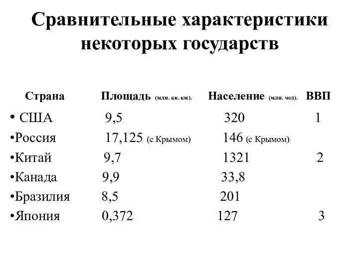 Сравнительные характеристики некоторых государств Страна Площадь (млн. кв. км). Население (млн.