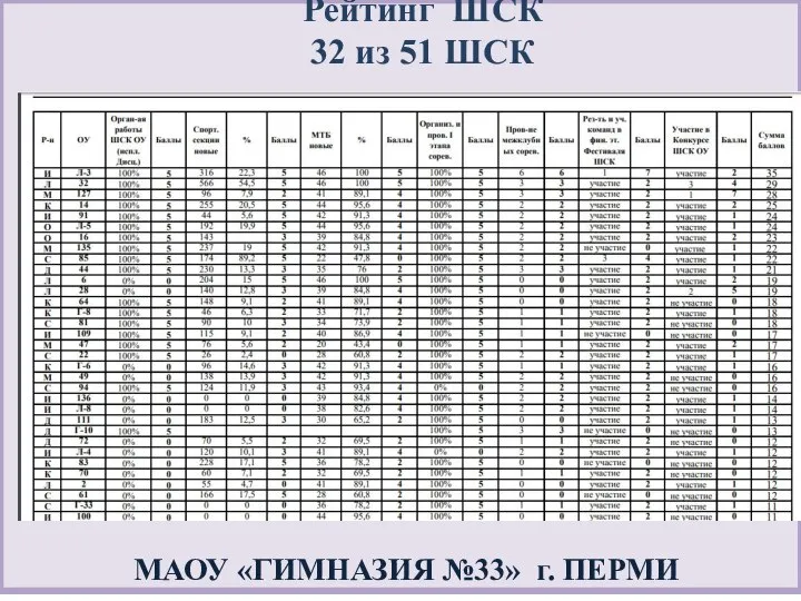 Рейтинг ШСК 32 из 51 ШСК МАОУ «ГИМНАЗИЯ №33» г. ПЕРМИ