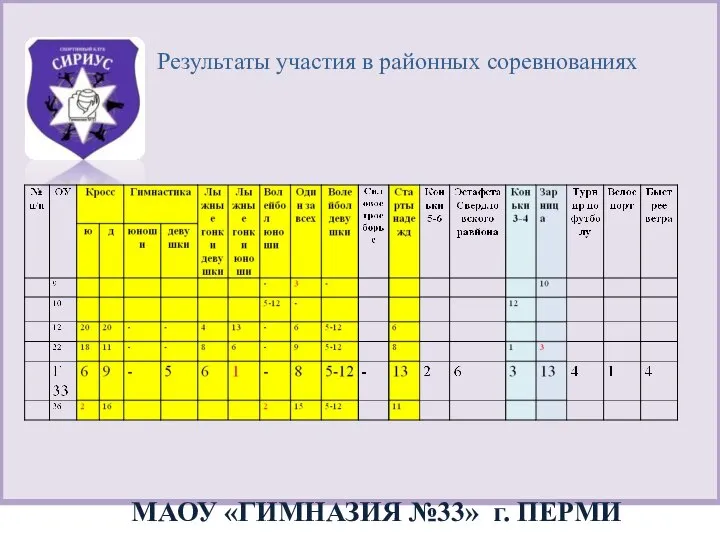 МАОУ «ГИМНАЗИЯ №33» г. ПЕРМИ Результаты участия в районных соревнованиях