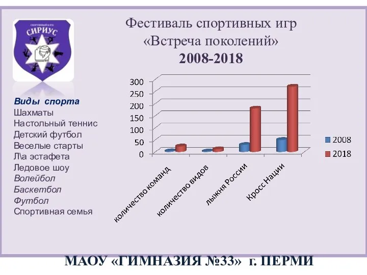 МАОУ «ГИМНАЗИЯ №33» г. ПЕРМИ Фестиваль спортивных игр «Встреча поколений» 2008-2018