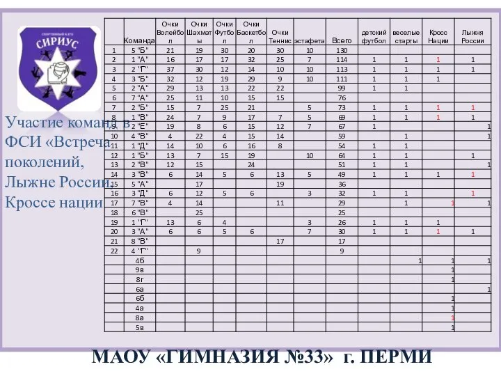 МАОУ «ГИМНАЗИЯ №33» г. ПЕРМИ Участие команд в ФСИ «Встреча поколений, Лыжне России, Кроссе нации