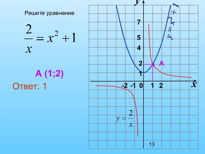 Решите уравнение А (1;2) Ответ: 1 x y 1 0 2