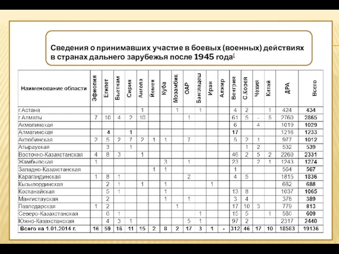 Сведения о принимавших участие в боевых (военных) действиях в странах дальнего зарубежья после 1945 года[