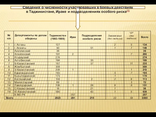 Сведения о численности участвовавших в боевых действиях в Таджикистане, Ираке и подразделениях особого риска[1]