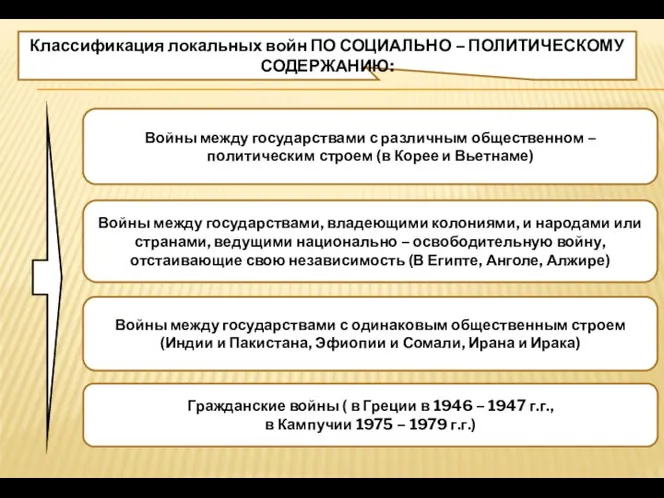 Классификация локальных войн ПО СОЦИАЛЬНО – ПОЛИТИЧЕСКОМУ СОДЕРЖАНИЮ: Войны между государствами