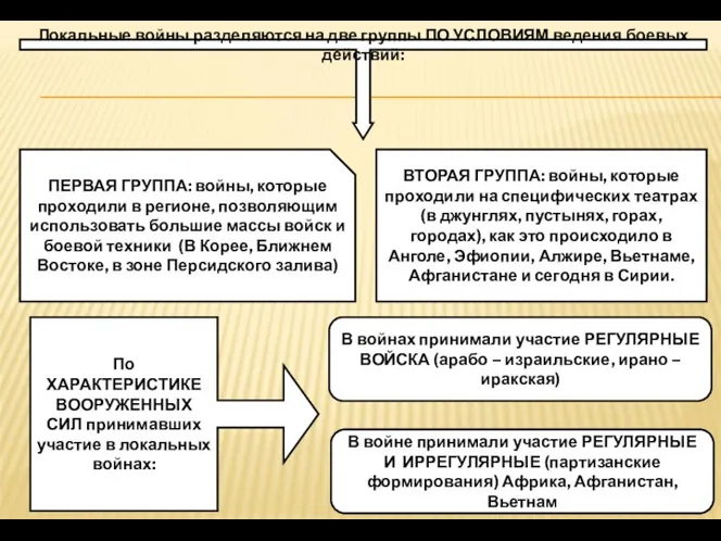 Локальные войны разделяются на две группы ПО УСЛОВИЯМ ведения боевых действий: