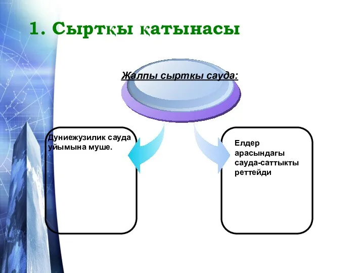 1. Сыртқы қатынасы Дуниежузилик сауда уйымына муше. Жалпы сырткы сауда: Елдер арасындагы сауда-саттыкты реттейди