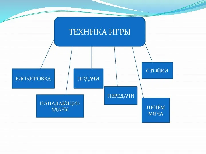 ТЕХНИКА ИГРЫ СТОЙКИ ПРИЁМ МЯЧА ПОДАЧИ НАПАДАЮЩИЕ УДАРЫ БЛОКИРОВКА ПЕРЕДАЧИ