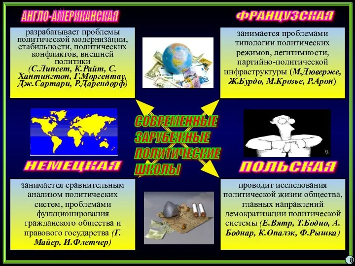 8 занимается проблемами типологии политических режимов, легитимности, партийно-политической инфраструктуры (М.Дюверже, Ж.Бурдо,