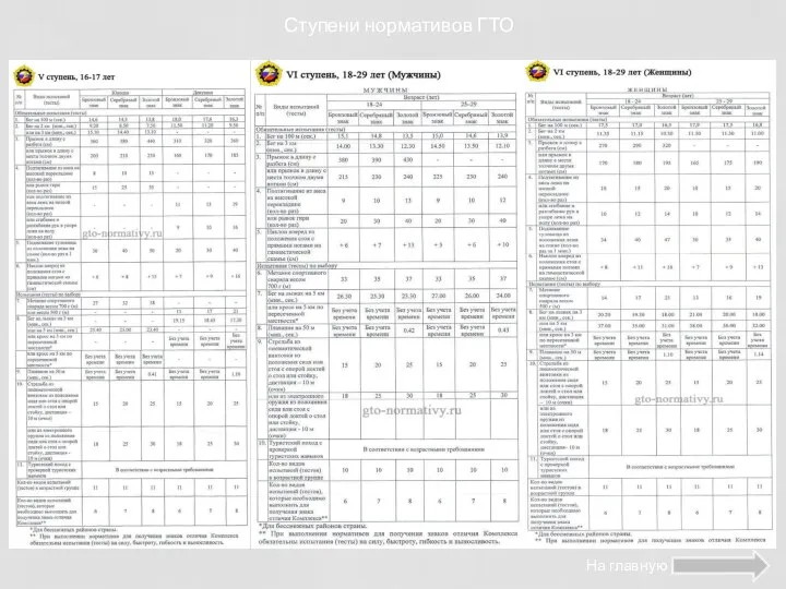 Ступени нормативов ГТО На главную