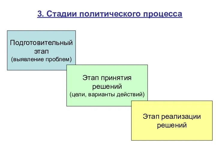 3. Стадии политического процесса Подготовительный этап (выявление проблем) Этап принятия решений